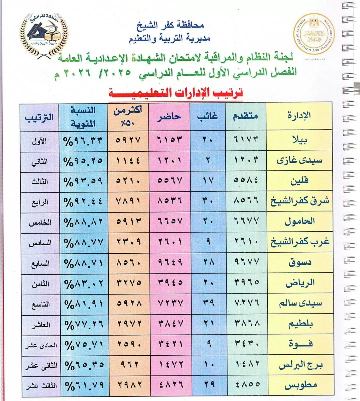 محافظ كفر الشيخ يعتمد نتيجة الإعدادية للفصل الدراسي الأول 2026 