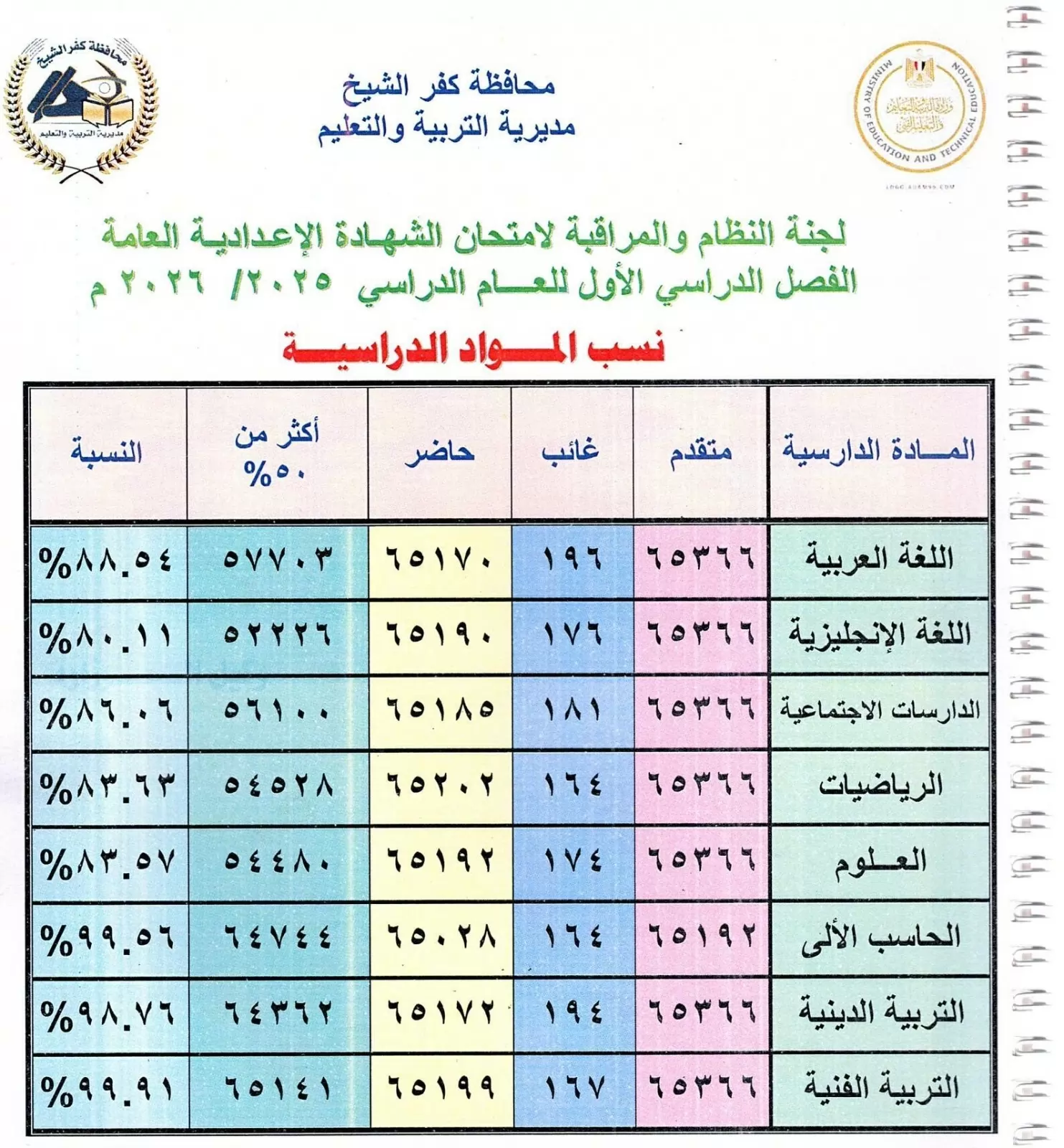 محافظ كفر الشيخ يعتمد نتيجة الإعدادية للفصل الدراسي الأول 2026 