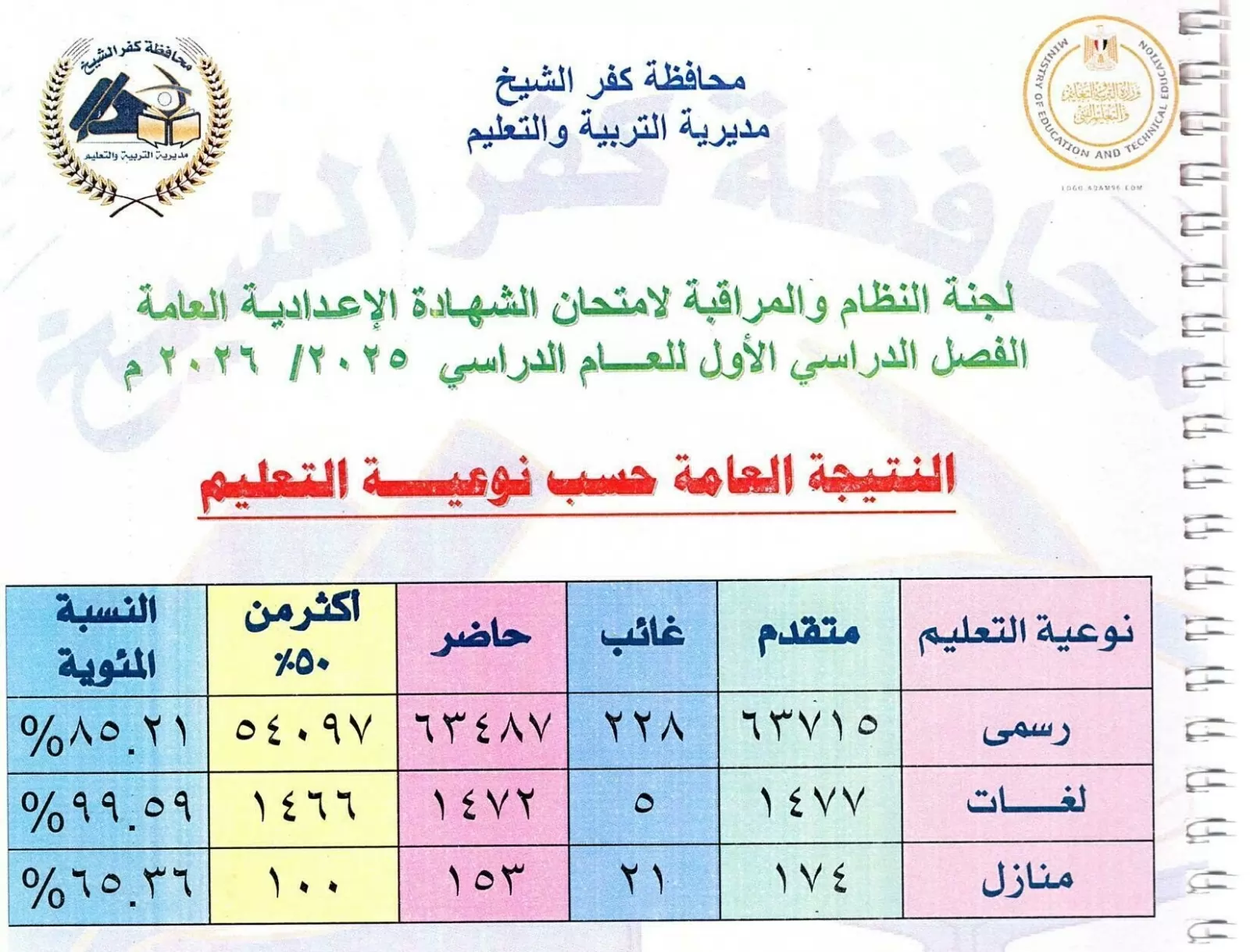 محافظ كفر الشيخ يعتمد نتيجة الإعدادية للفصل الدراسي الأول 2026 