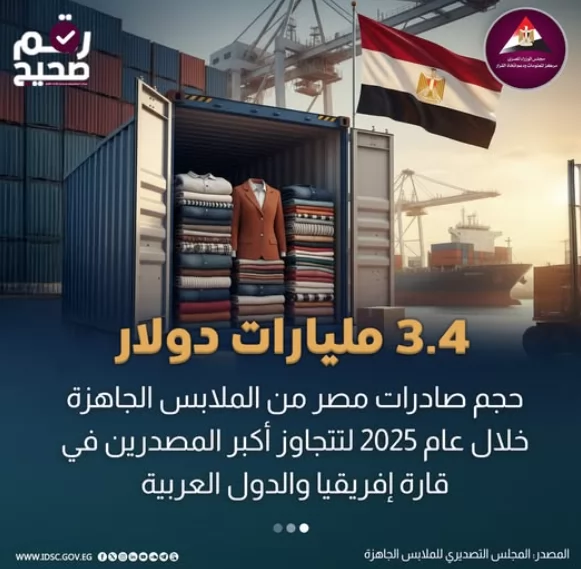 3.4 مليارات دولار.. ارتفاع حجم صادرات مصر من الملابس الجاهزة