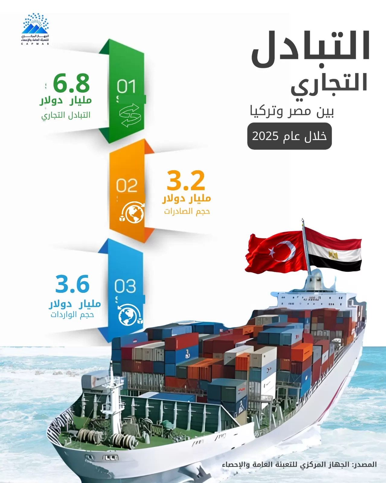 6.8 مليار دولار حجم التبادل التجاري بين مصر وتركيا في 2025