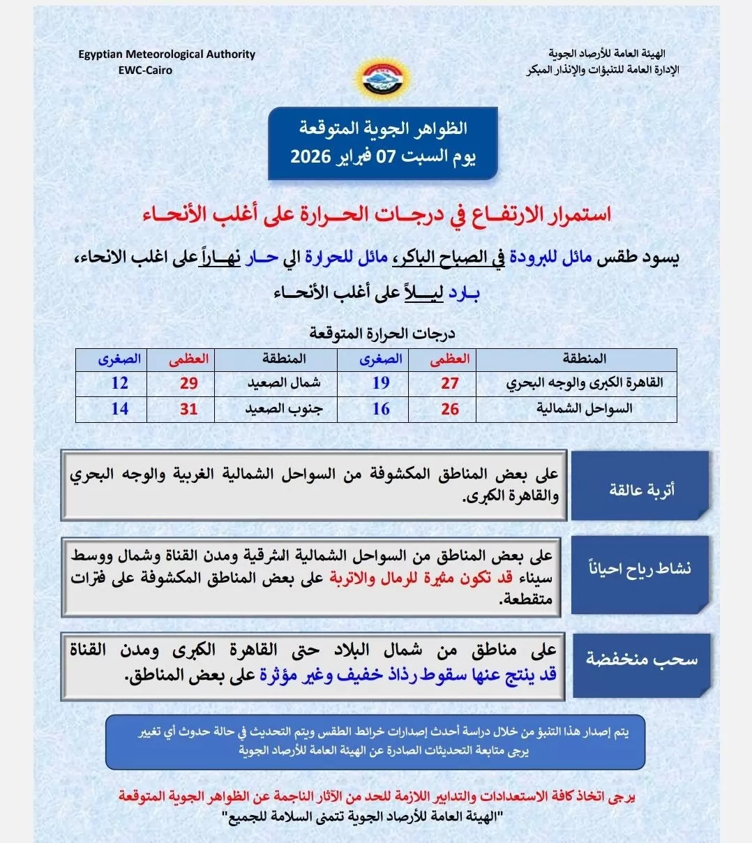 الارصاد:استمرار الارتفاع فى درجات الحرارة على أغلب الانحاء