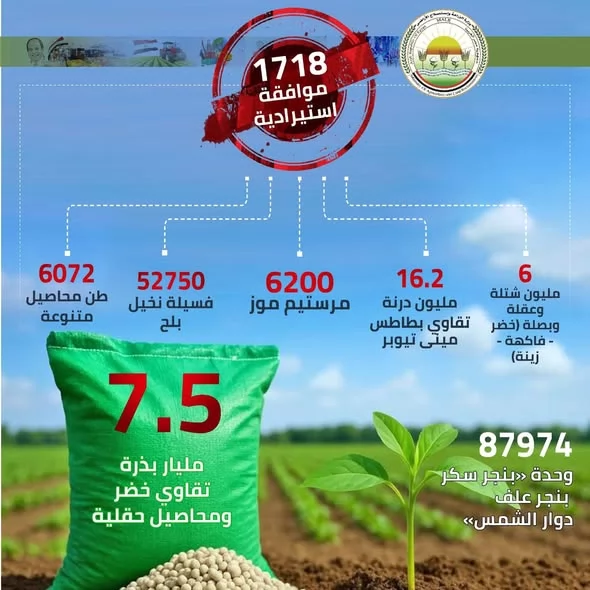 2700 موافقة تصديرية واستيرادية.. و