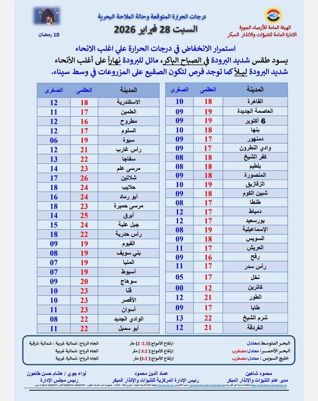 بيان بدرجات الحرارة والظواهر الجوية المتوقعة اليوم