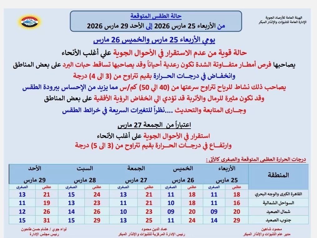 حالة من عدم الاستقرار.. الأرصاد تحذر من طقس الأربعاء والخميس 