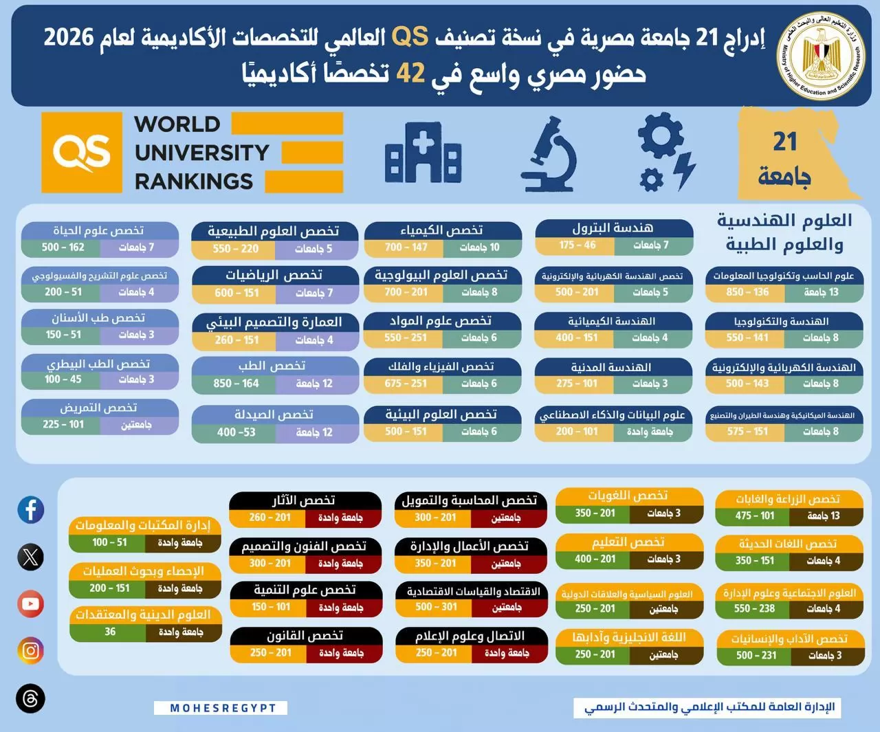 الحصاد الأسبوعي لأنشطة وزارة التعليم العالي والبحث العلمي 