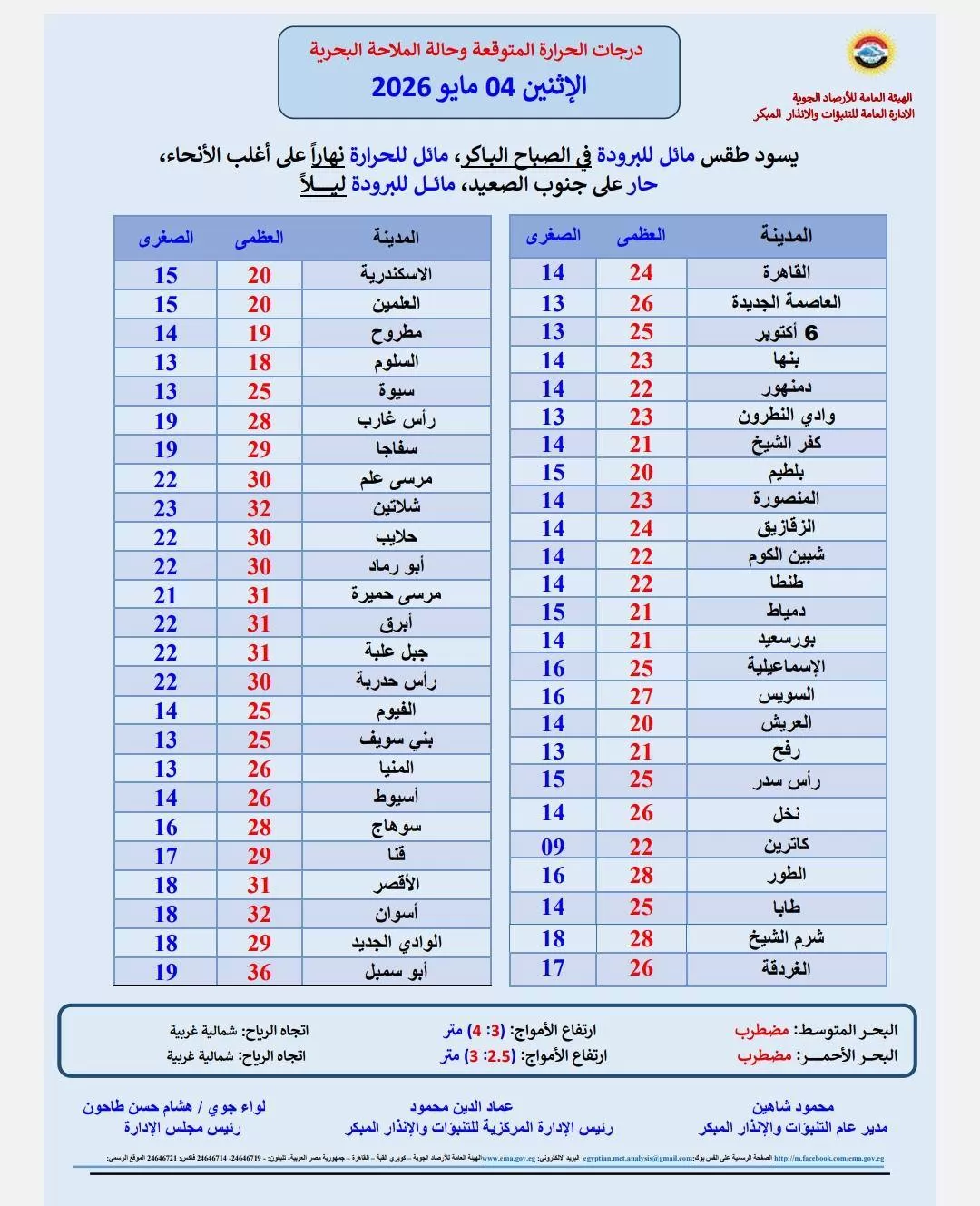 استمرار انخفاض الحرارة على أغلب الأنحاء.. والأرصاد تكشف التفاصيل