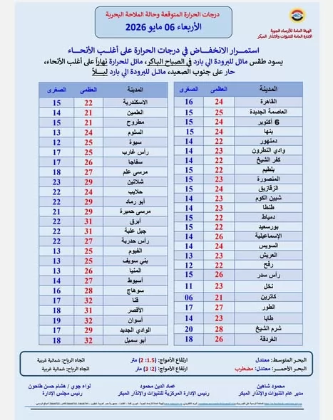 الأرصاد تكشف طقس الأربعاء.. انخفاض ملحوظ في درجات الحرارة 