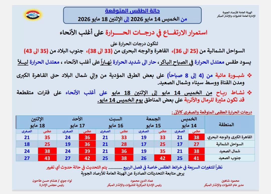 الأرصاد تحذر: طقس شديد الحرارة ورياح مثيرة للرمال بدءًا من الخميس