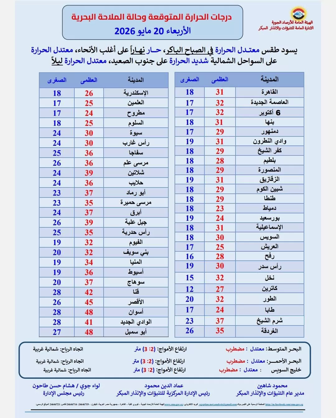 الأرصاد: تحسن نسبي في الطقس غدًا.. والقاهرة تسجل 31 درجة
