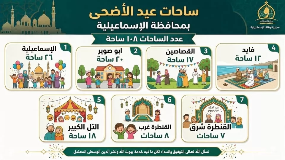 108 ساحة لأداء صلاة عيد الأضحى بالإسماعيلية..تعرف عليها