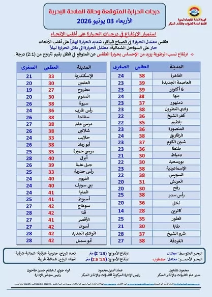 الأرصاد: طقس شديد الحرارة غدًا الأربعاء.. والعظمي بالقاهرة 38 