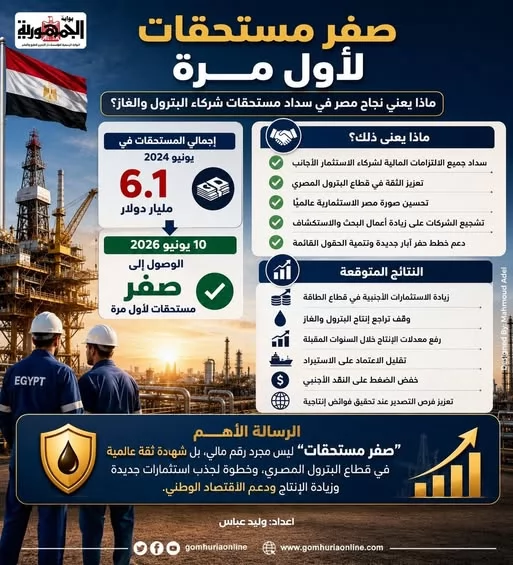 صفر مستحقات.. نجاح مصر في سداد مستحقات الشركاء الأجانب بالبترول 