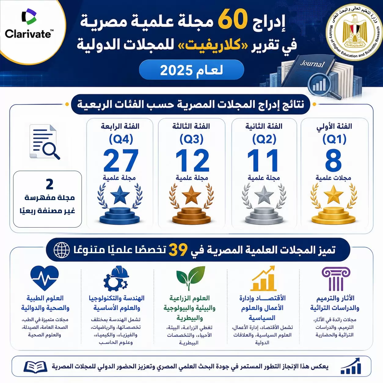 إدراج 60 مجلة علمية مصرية في تقرير