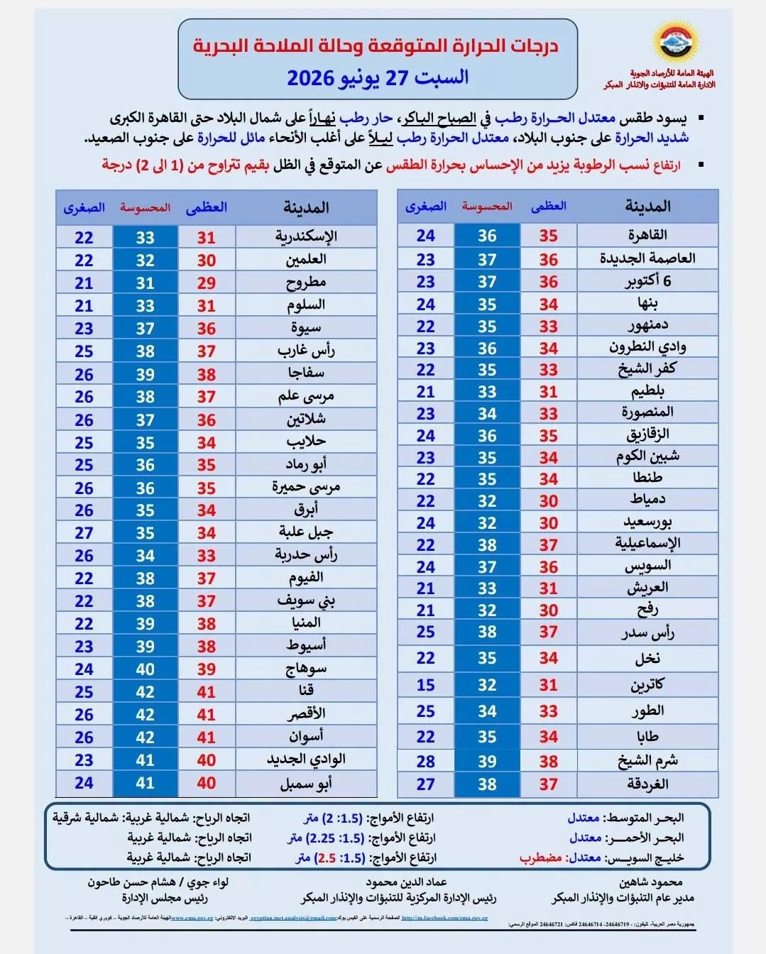 غدا.. طقس حار على أغلب أنحاء الجمهورية والعظمى بالقاهرة 35