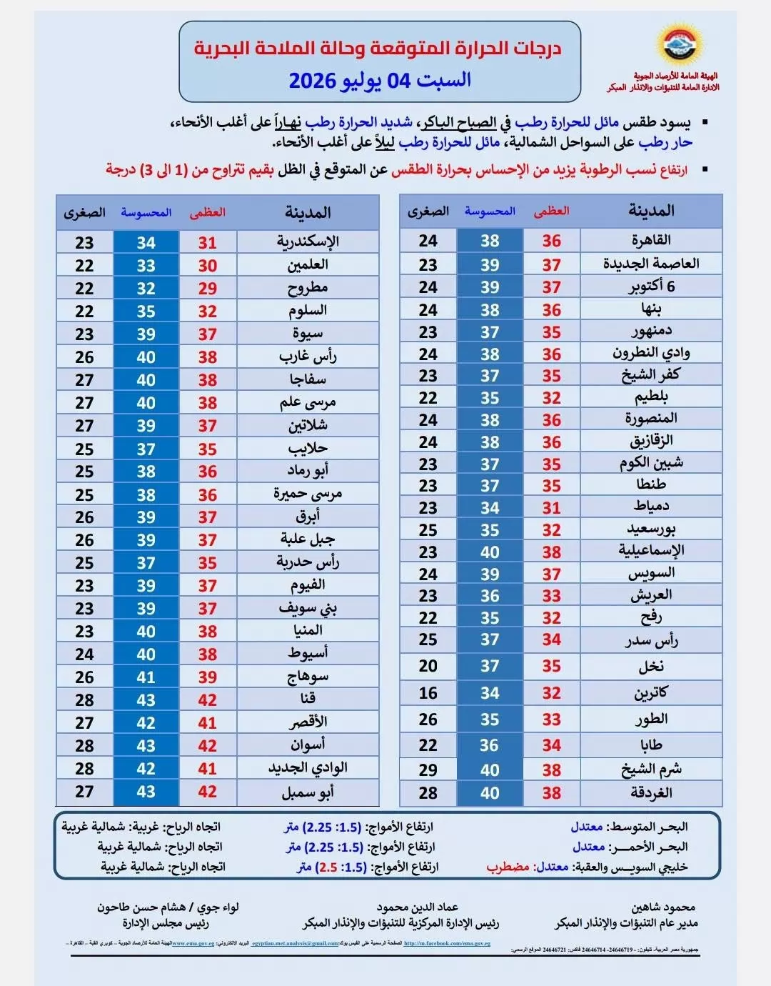 بيان بدرجات الحرارة والظواهر الجوية المتوقعة غدا