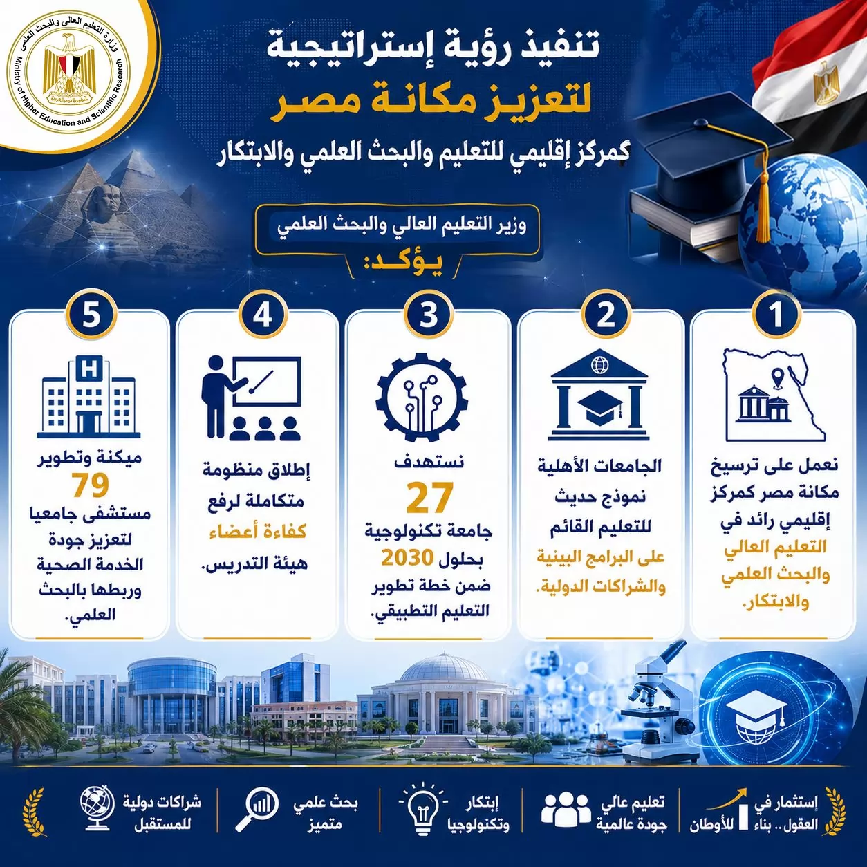 قنصوة: نستهدف 27 جامعة تكنولوجية بحلول 2030 ضمن خطة التطوير 