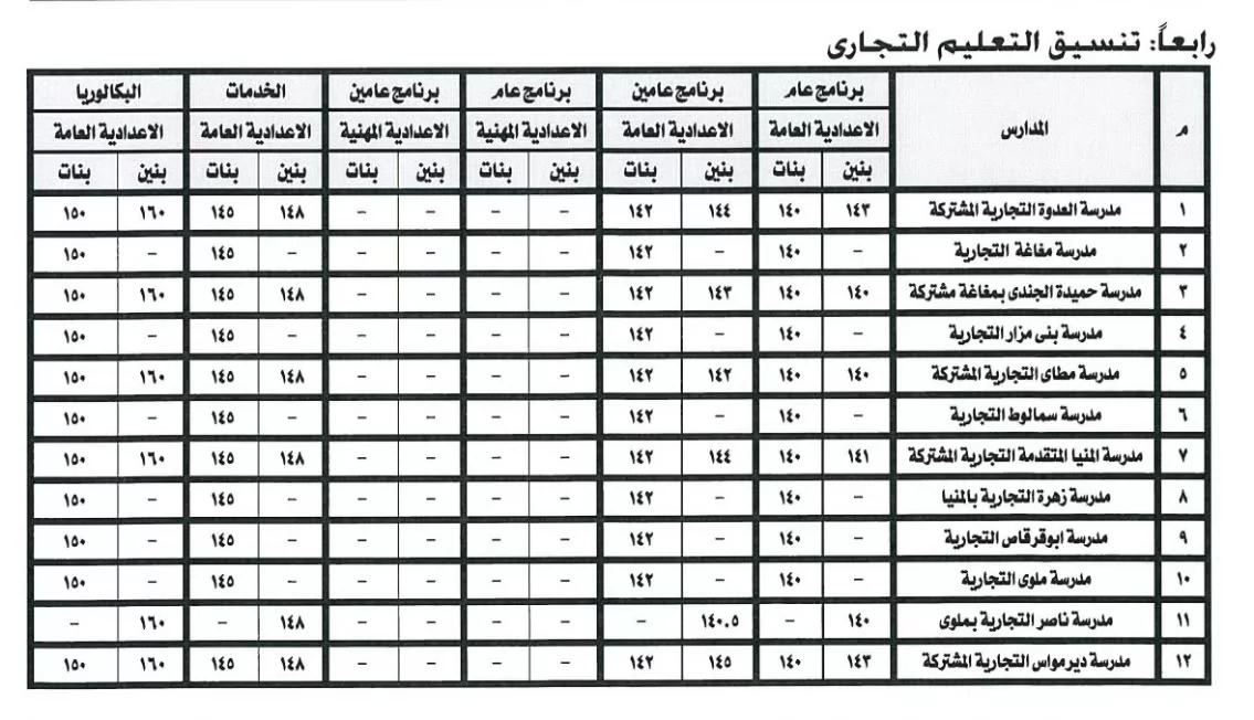 محافظ المنيا يعتمد تنسيق الصف الأول الثانوي العام والفني 