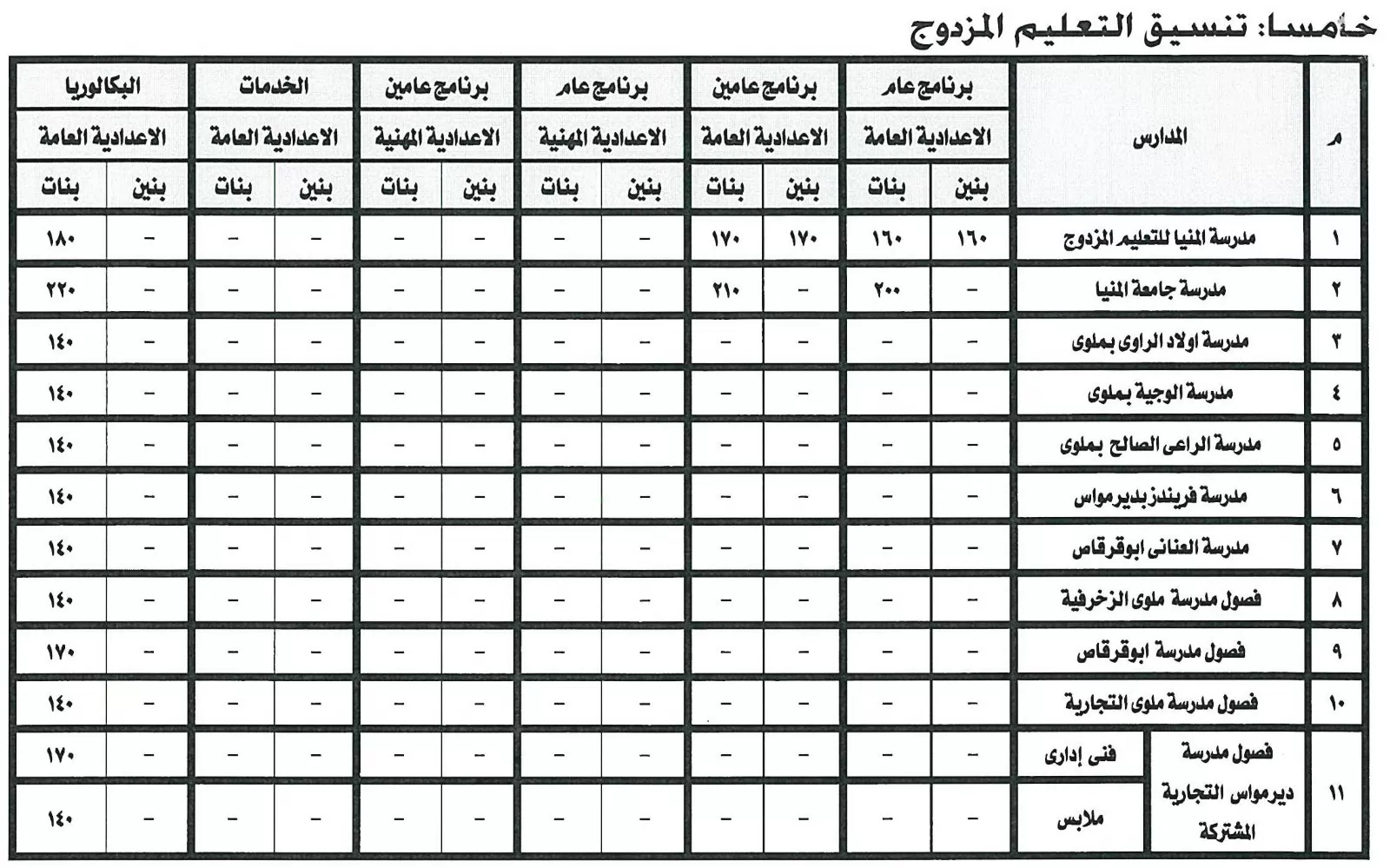 محافظ المنيا يعتمد تنسيق الصف الأول الثانوي العام والفني 