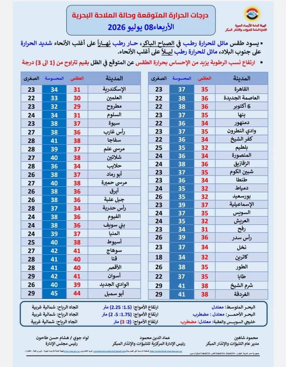 الأرصاد: أجواء شديدة الحرارة ورطوبة مرتفعة تضرب البلاد اليوم