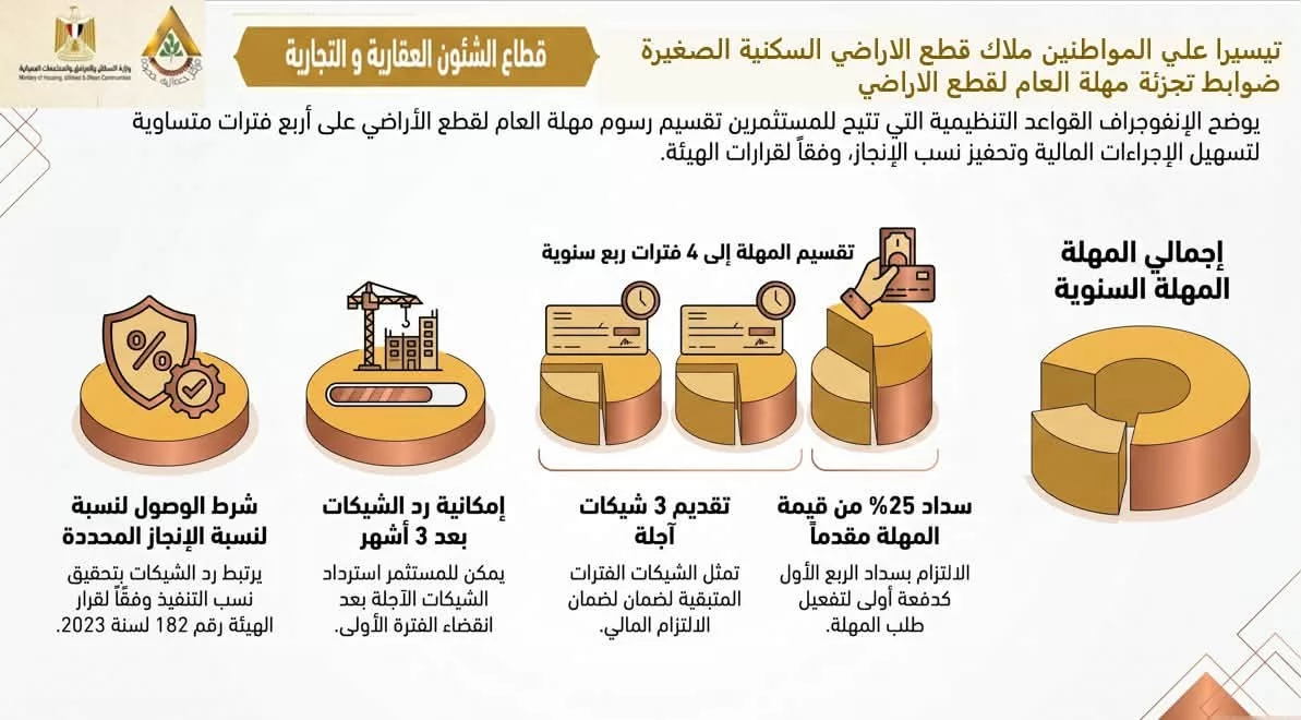 الإسكان تعلن حزمة تسهيلات لتعزيز الشراكة مع القطاع الخاص بالمدن ا