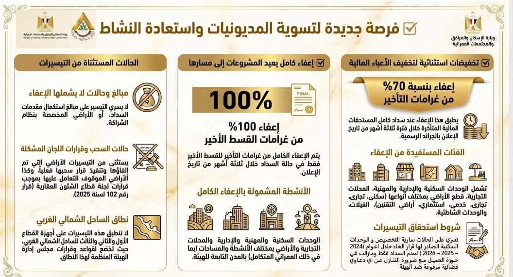 الإسكان تعلن حزمة تسهيلات لتعزيز الشراكة مع القطاع الخاص بالمدن ا
