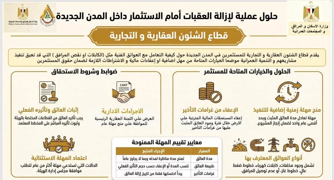 الإسكان تعلن حزمة تسهيلات لتعزيز الشراكة مع القطاع الخاص بالمدن ا