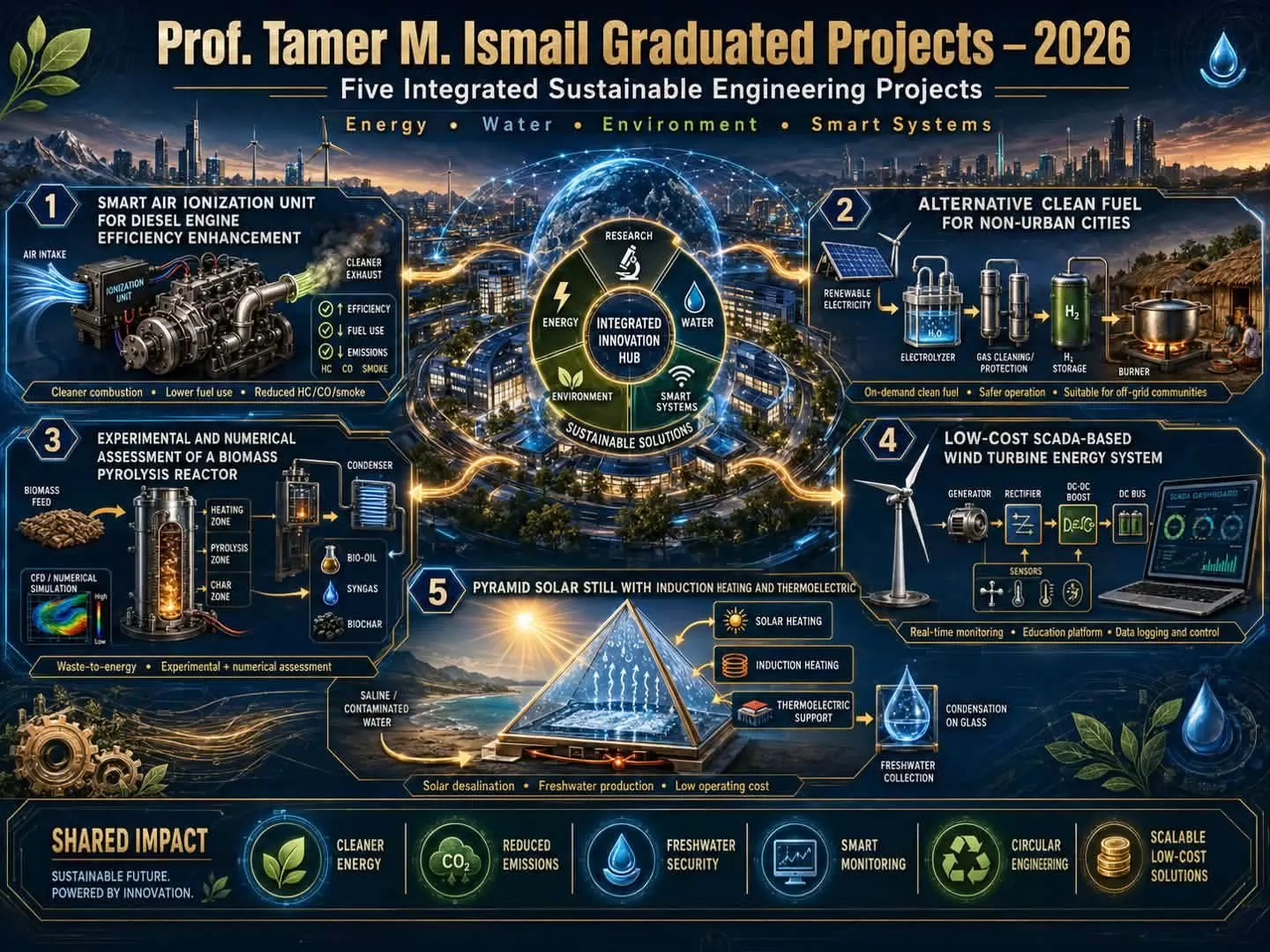 طلاب هندسة قناة السويس يحولون مشروعات تخرجهم إلى أبحاث علمية