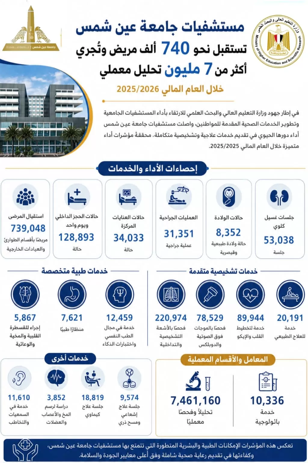 مستشفيات جامعة عين شمس تستقبل نحو 740 ألف مريض خلال 2026/2027