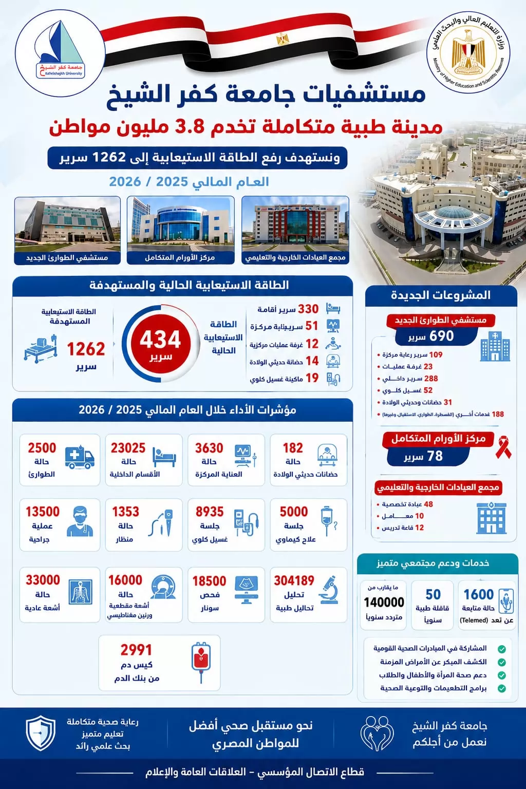 مستشفيات جامعة كفر الشيخ تُجري 13,500 عملية جراحية خلال عام 