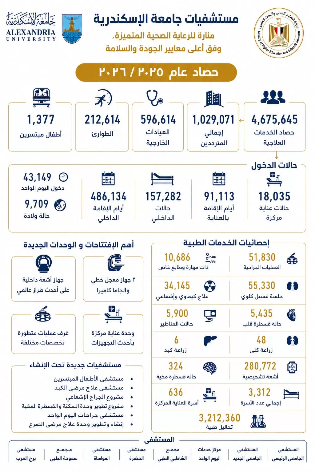 4.7 مليون خدمة علاجية..حصاد مستشفيات جامعة الإسكندرية خلال عام