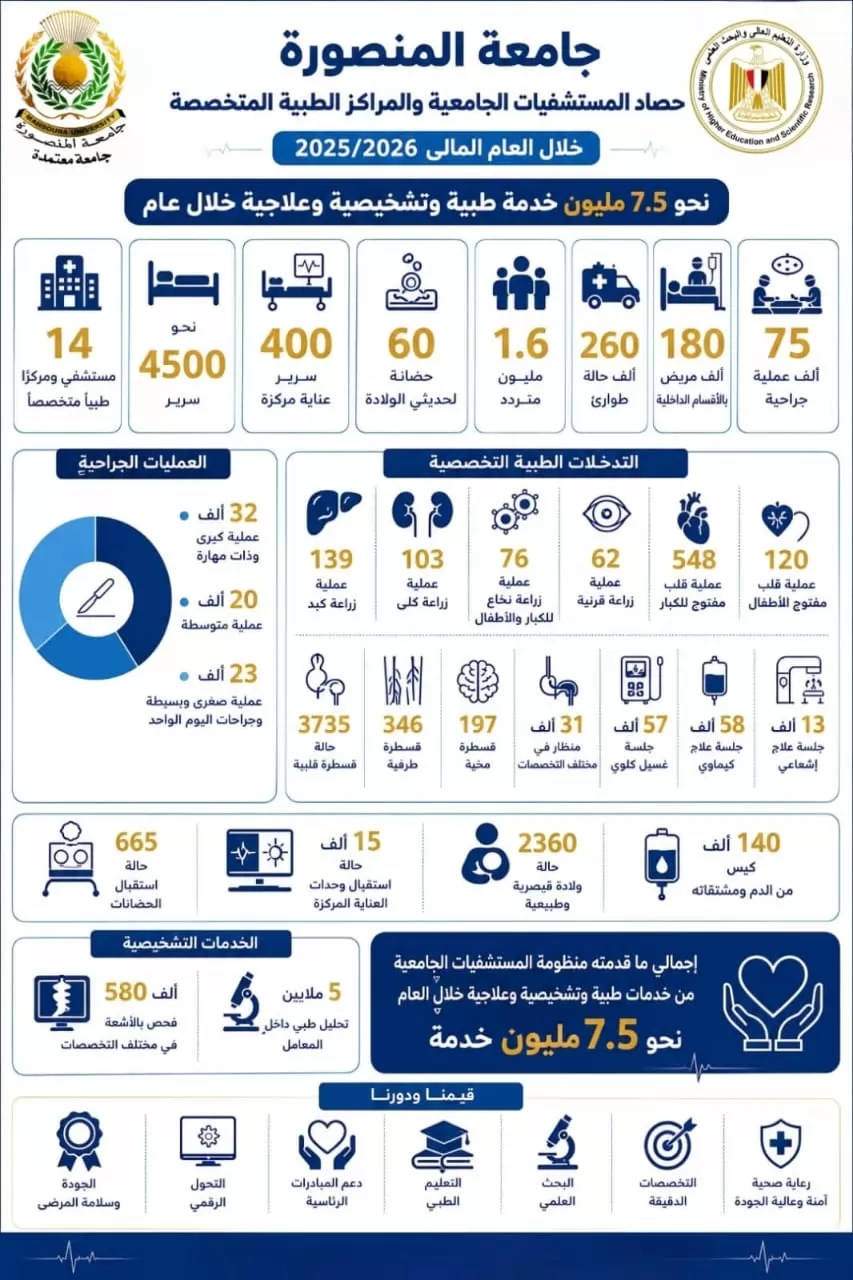 مستشفيات جامعة المنصورة تقدم 7.5 مليون خدمة طبية خلال 2026/2025