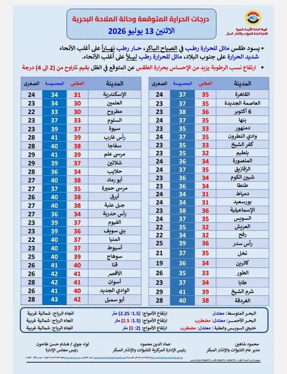 تفاصيل طقس الإثنين.. حرارة ورطوبة مرتفعة والعظمى بالقاهرة 35 درجة