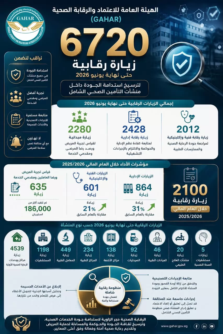 الرقابة الصحية: اعتماد GAHAR ليس النهاية.. بل بداية رقابة تحمي ال