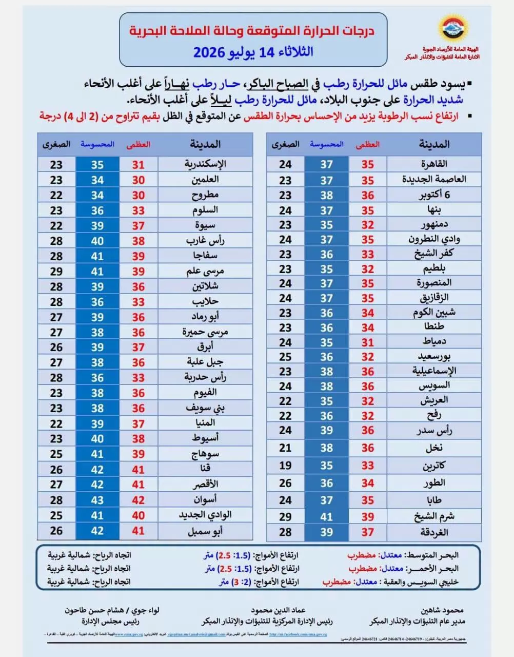 بيان بدرجات الحرارة والظواهر الجوية المتوقعة غدا