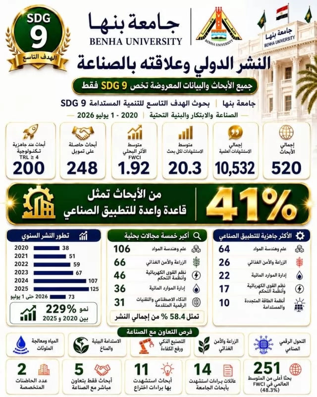 520 بحثاً و10 آلاف استشهاد علمي.. جامعة بنها تعزز مكانتها 