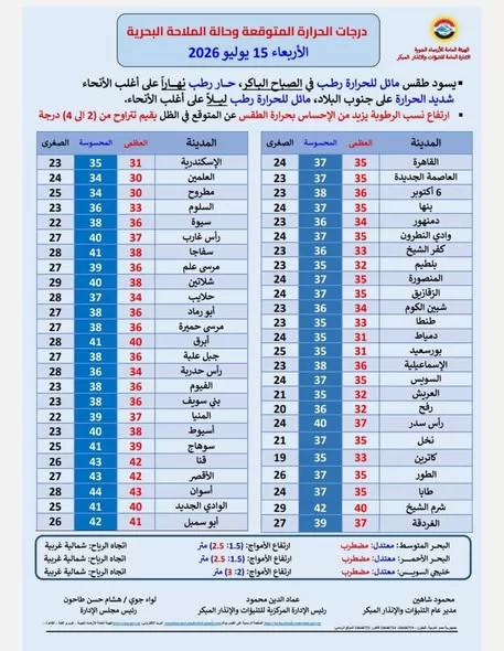 طقس الأربعاء.. أجواء حارة ورطوبة مرتفعة والعظمى بالقاهرة 35 درجة