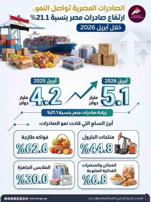 معلومات الوزراء: ارتفاع نسبة الصادرات 21.1% خلال أبريل الماضي