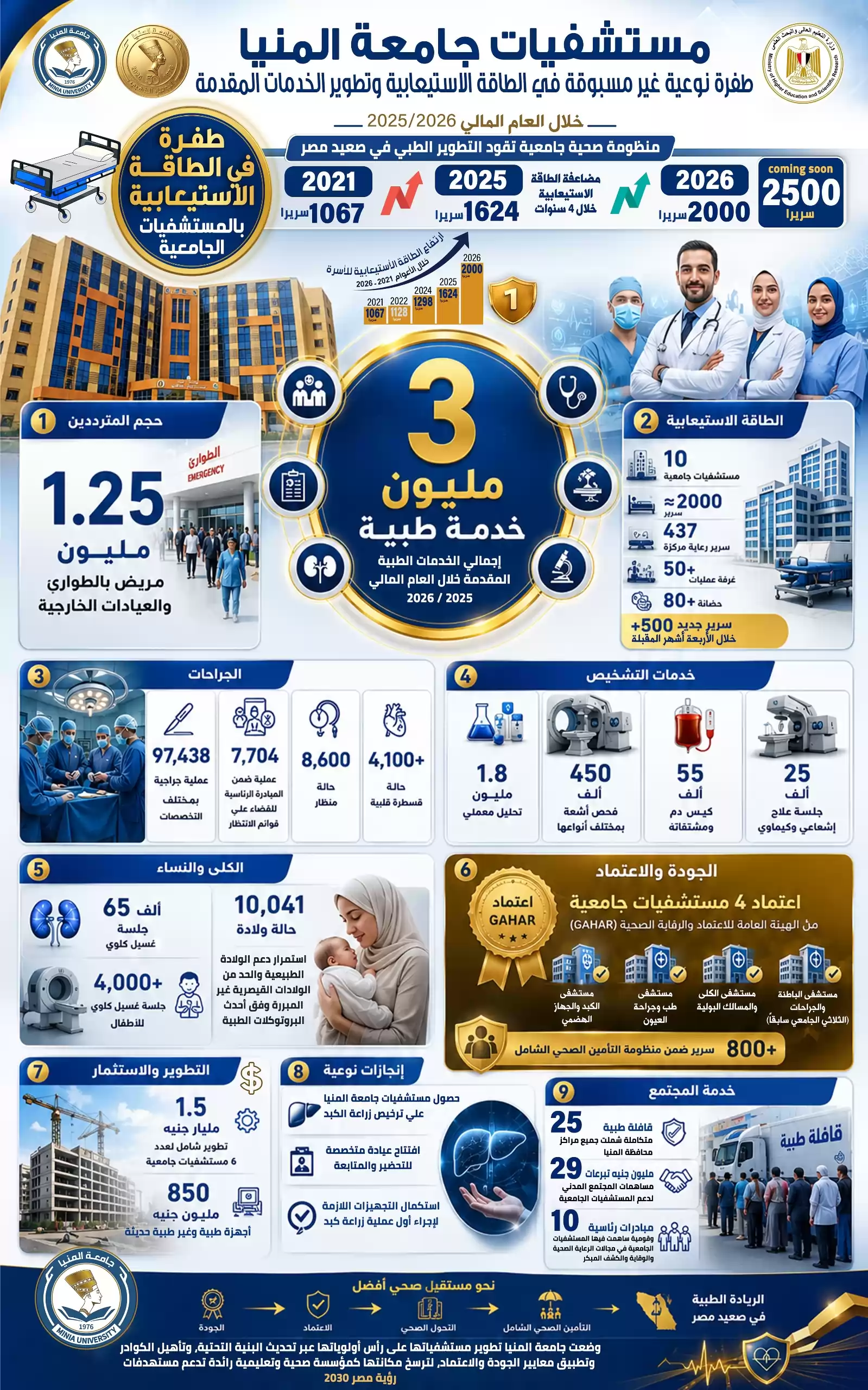 3 ملايين خدمة طبية..حصاد مستشفيات جامعة المنيا خلال 2025/2026