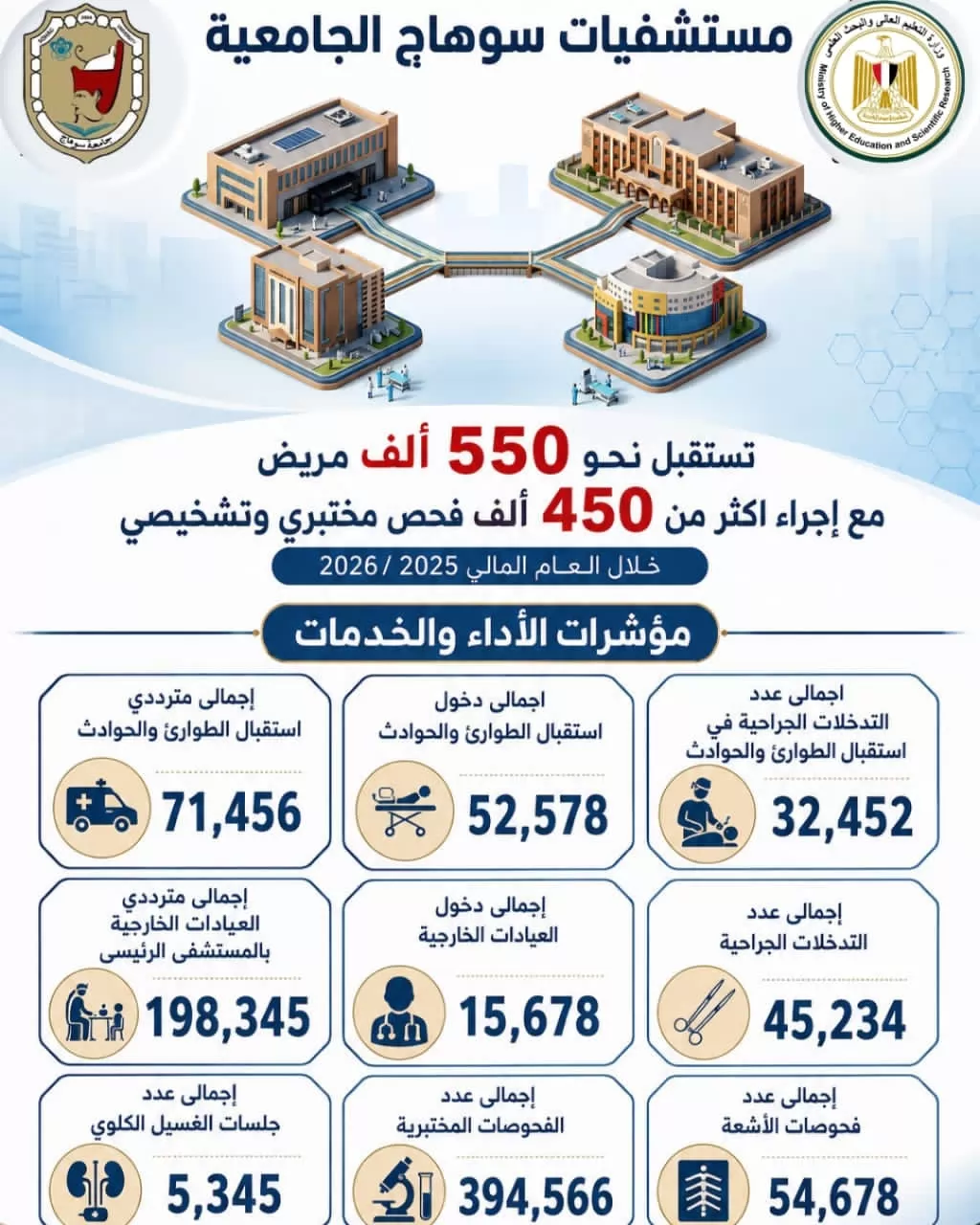550 ألف مستفيد..حصاد مستشفيات جامعة سوهاج خلال عام 2025/2026