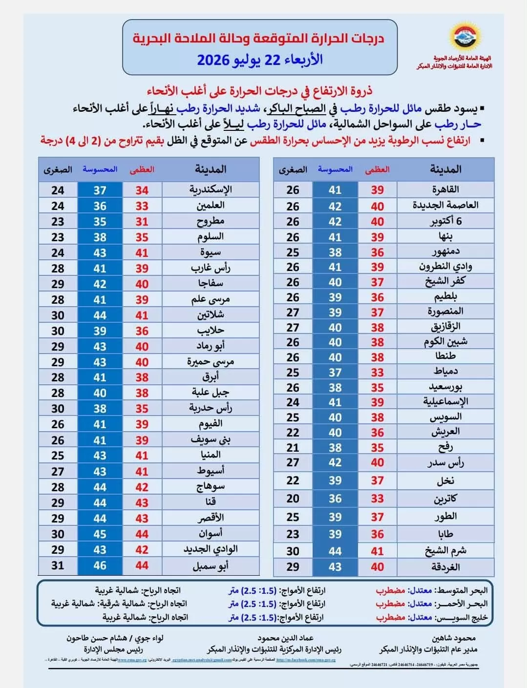 الأرصاد تكشف درجات الحرارة والمناطق الأكثر تأثراً بالرطوبة 