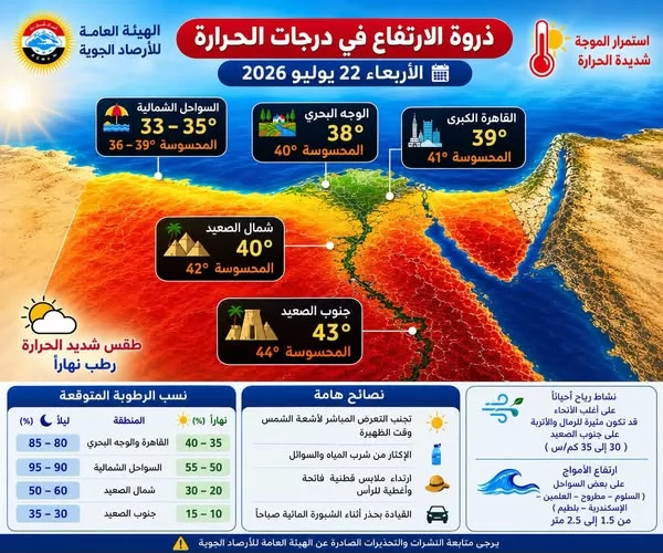 أكثروا من شرب المياه.. طقس شديد الحرارة اليوم والمحسوسة بالقاهرة 