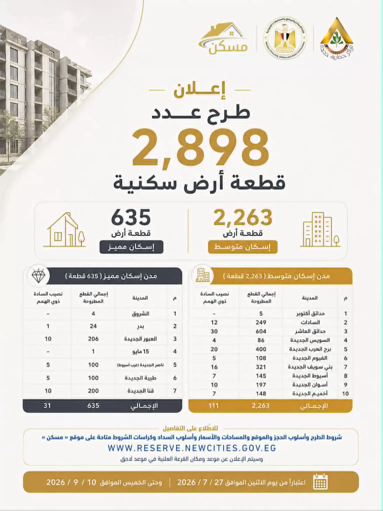 غدًا.. بدء التقدم لحجز 2898 قطعة أرض سكنية صغيرة ضمن برنامج «مسكن