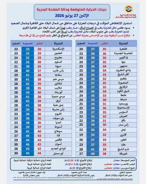 الأرصاد: استمرار انخفاض الحرارة اليوم.. والعظمى بالقاهرة 35 درجة