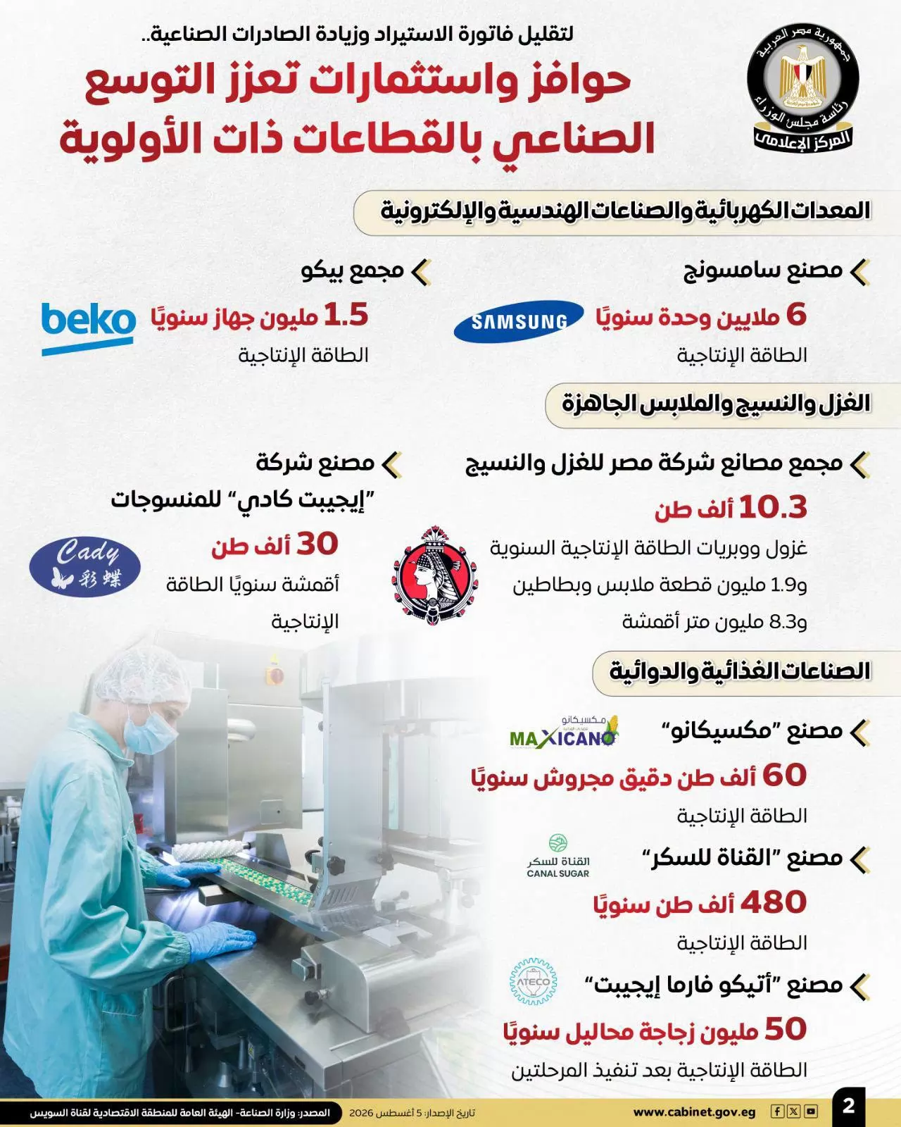 تصل إلى 50%.. الحكومة تعلن حوافز جديدة لدعم الصناعة وزيادة الصادر