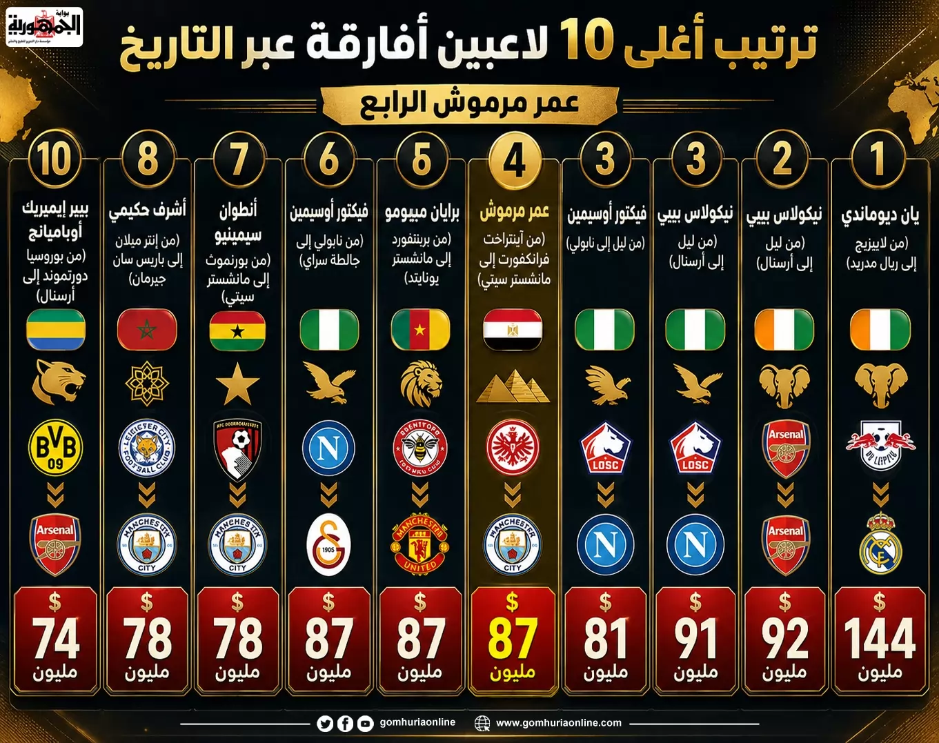 ترتيب أغلى 10 لاعبين أفارقة عبر التاريخ.. موقف عمر مرموش 