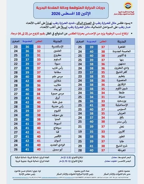 شديد الحرارة نهارًا.. الأرصاد تكشف تفاصيل طقس الاثنين