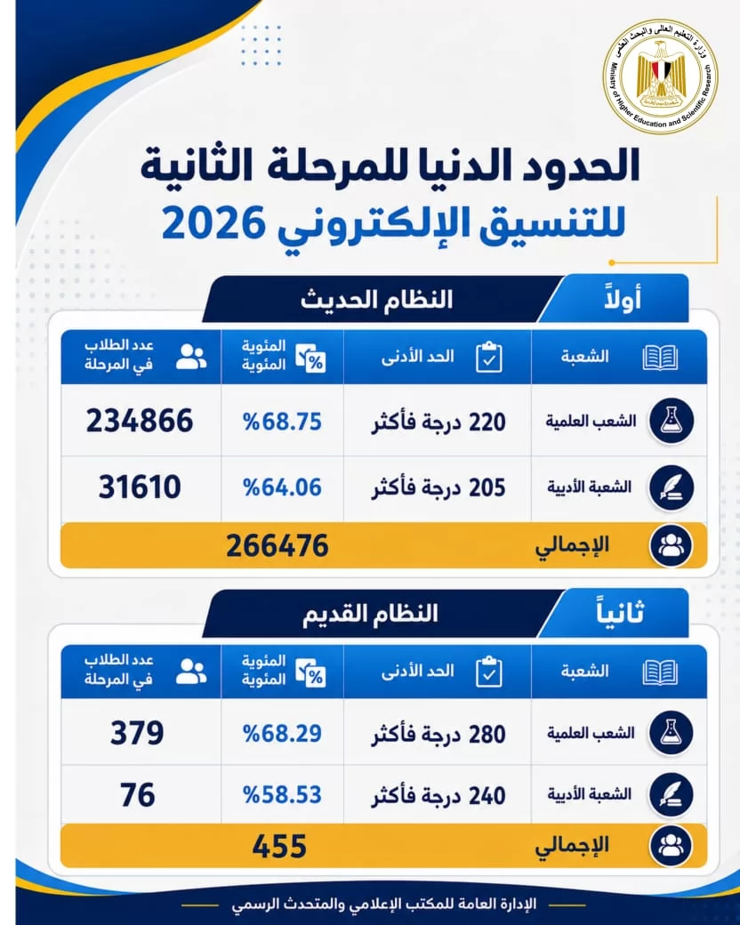 بدء تسجيل الرغبات بالمرحلة الثانية لتنسيق الجامعات 2026..غداً