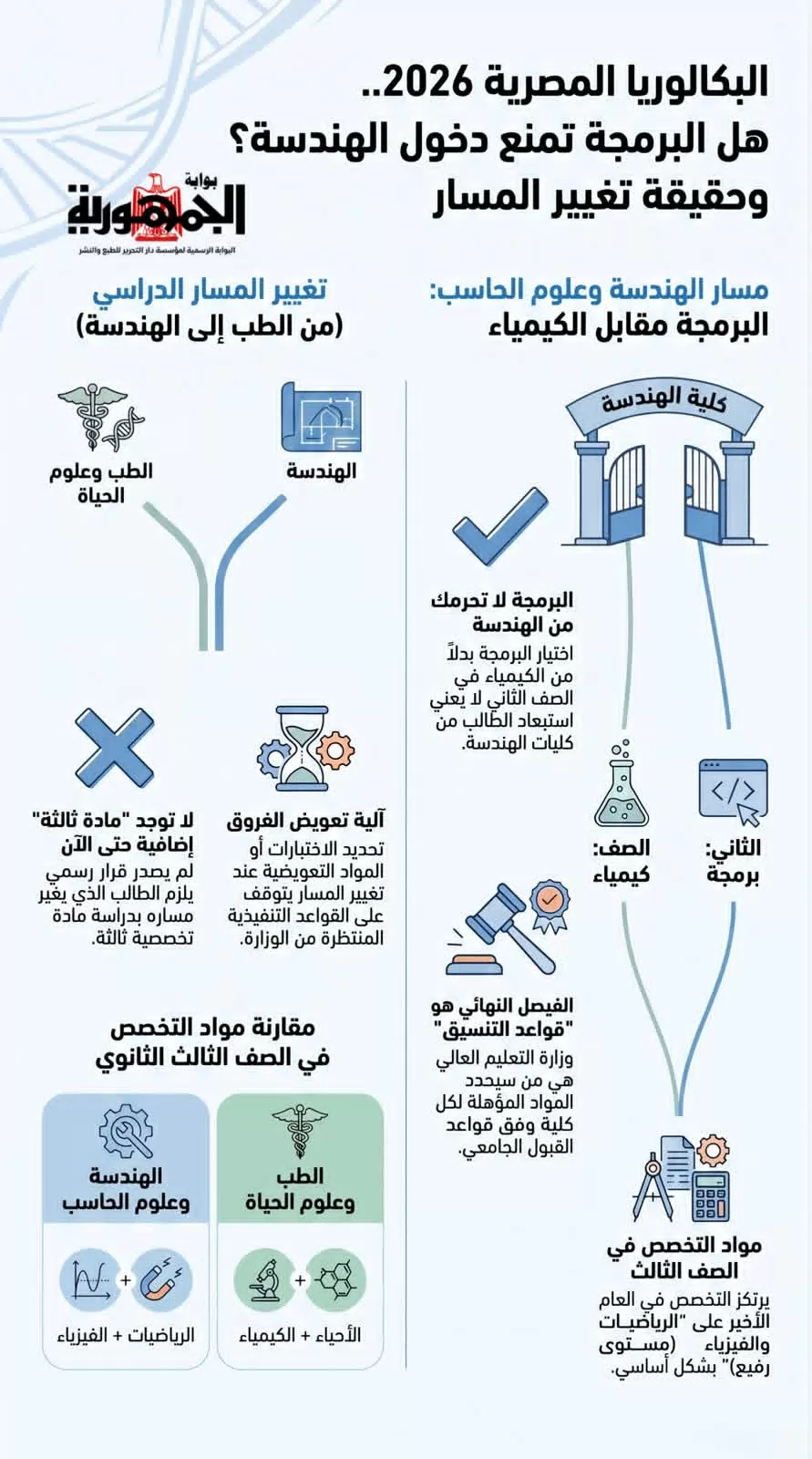 البكالوريا المصرية 2026..هل البرمجةتمنع دخول الهندسة؟وحقيقةتغيير 