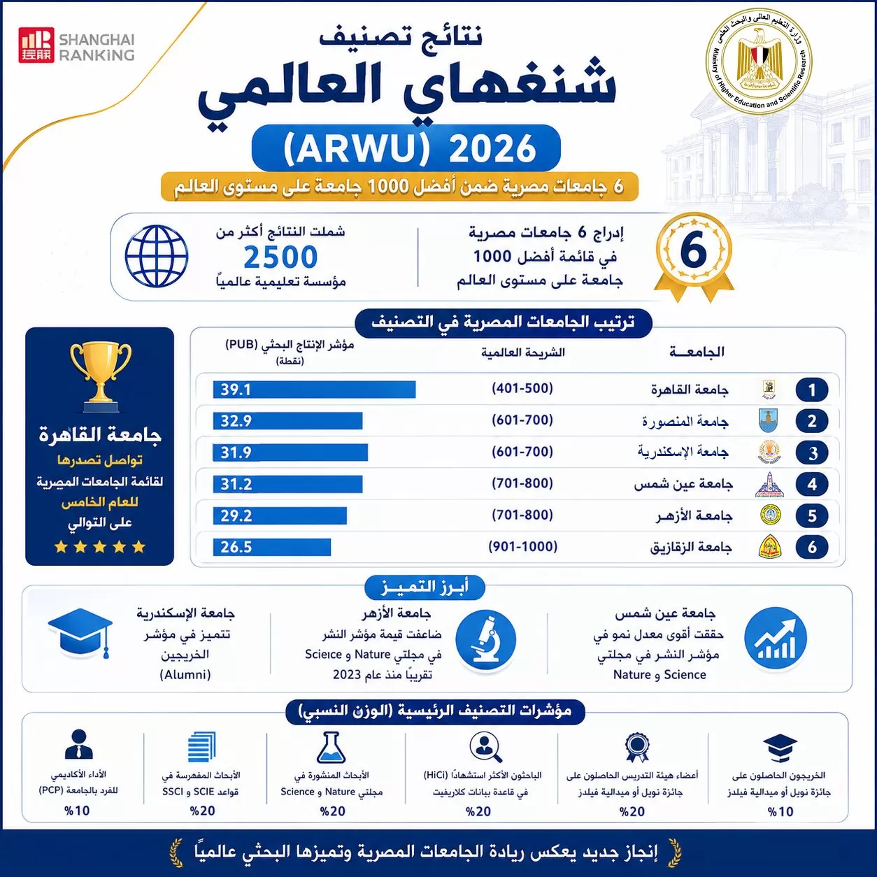 إدراج 6 جامعات مصرية في تصنيف شنغهاي العالمي لعام 2026 